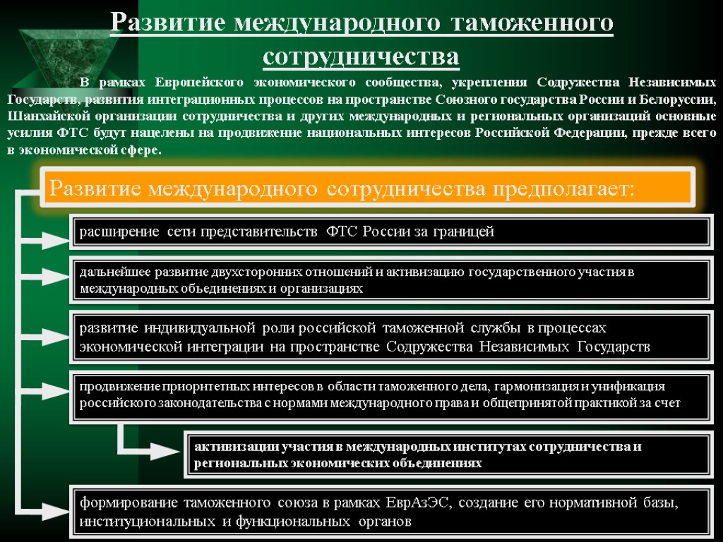 Развитие международного таможенного сотрудничества В рамках Европейского экономического сообщества, укрепления Содружества Независимых Государств, развития